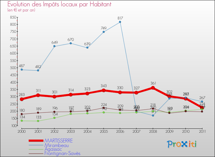 Evolution et montant des impôts locaux par Habitant pour MARTISSERRE et les communes proches Comparaison des impôts locaux par habitant pour MARTISSERRE et les communes voisines