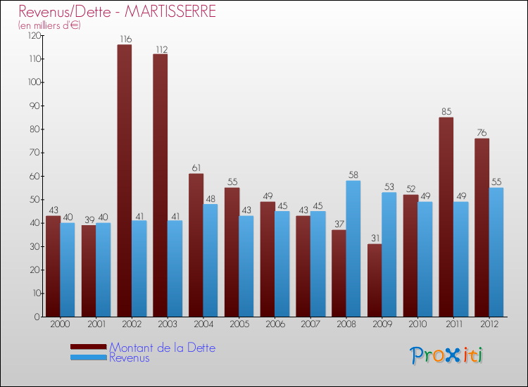 Evolution comparée de la dette et des revenus pour la commune de MARTISSERRE de 2000 à 2012 Comparaison de la dette et des revenus pour MARTISSERRE de 2000 à 2012