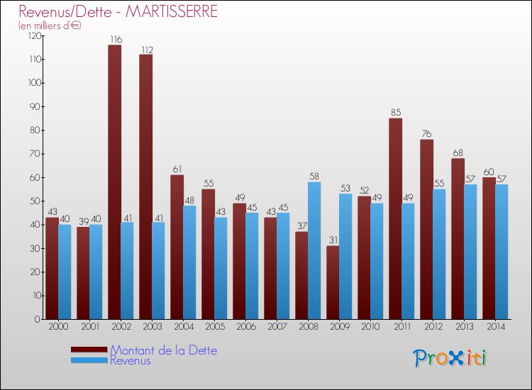 Evolution comparée de la dette et des revenus pour la commune de MARTISSERRE de 2000 à 2014 Comparaison de la dette et des revenus pour MARTISSERRE de 2000 à 2014