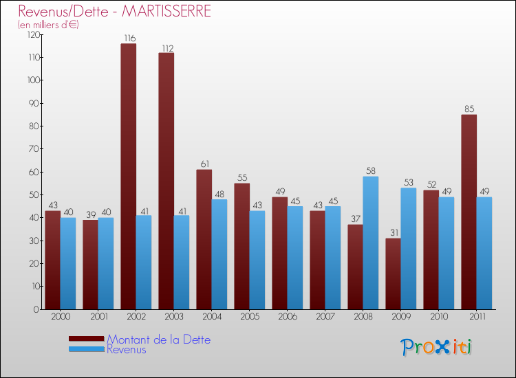 Evolution comparée de la dette et des revenus pour la commune de MARTISSERRE de 2000 à 2011 Comparaison de la dette et des revenus pour MARTISSERRE de 2000 à 2011