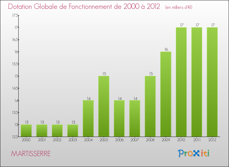 Evolution du montant de la Dotation Globale de Fonctionnement pour la commune de MARTISSERRE de 2000 à 2012 Evolution du montant de la Dotation Globale de Fonctionnement pour MARTISSERRE de 2000 à 2012