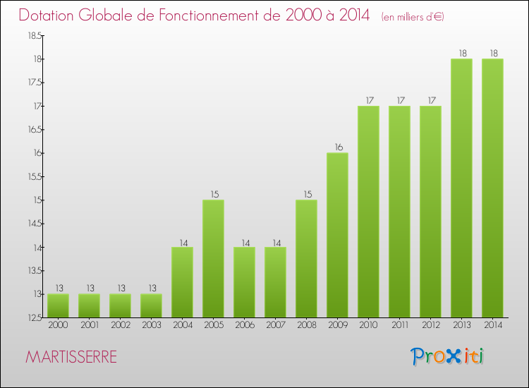 Evolution du montant de la Dotation Globale de Fonctionnement pour la commune de MARTISSERRE de 2000 à 2014 Evolution du montant de la Dotation Globale de Fonctionnement pour MARTISSERRE de 2000 à 2014