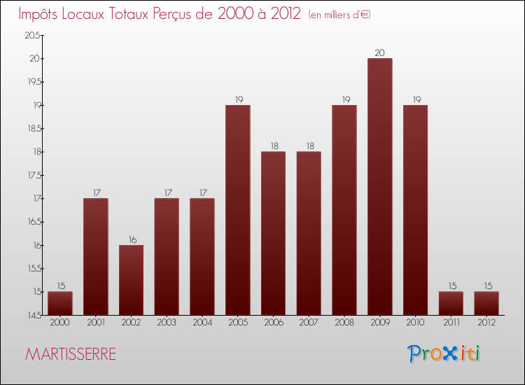 Evolution des Impôts Locaux pour la commune de MARTISSERRE de 2000 à 2012 Evolution des Impôts Locaux pour MARTISSERRE de 2000 à 2012