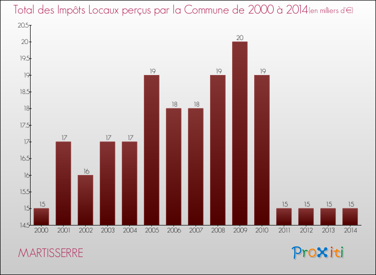 Evolution des Impôts Locaux pour la commune de MARTISSERRE de 2000 à 2014 Evolution des Impôts Locaux pour MARTISSERRE de 2000 à 2014