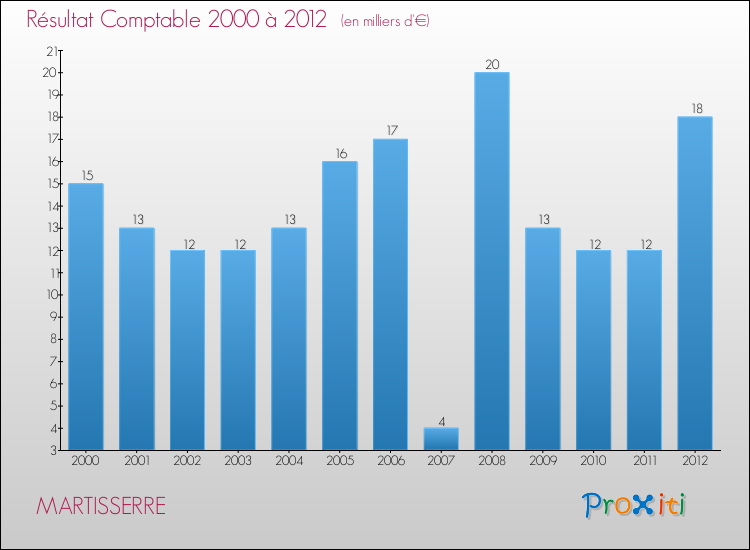 Evolution du résultat comptable pour la commune de MARTISSERRE de 2000 à 2012 Evolution du résultat comptable pour MARTISSERRE de 2000 à 2012