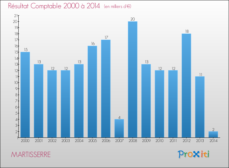 Evolution du résultat comptable pour la commune de MARTISSERRE de 2000 à 2014 Evolution du résultat comptable pour MARTISSERRE de 2000 à 2014
