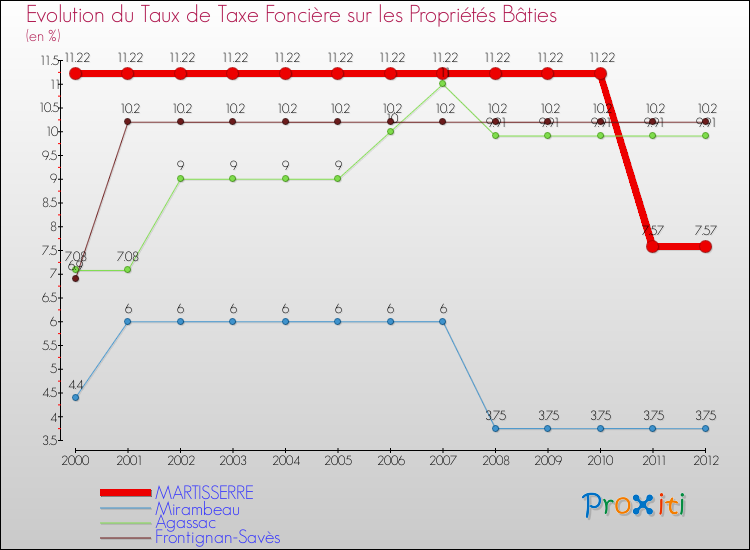 Evolution du taux de la taxe foncière sur le bati pour MARTISSERRE et les communes proches de 2000 à 2012 Comparaison des taux de taxe foncière sur le bati pour MARTISSERRE et les communes voisines de 2000 à 2012