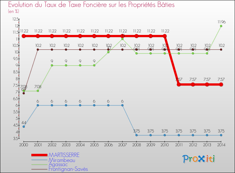 Evolution du taux de la taxe foncière sur le bati pour MARTISSERRE et les communes proches de 2000 à 2014 Comparaison des taux de taxe foncière sur le bati pour MARTISSERRE et les communes voisines de 2000 à 2014