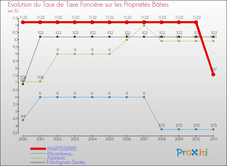 Evolution du taux de la taxe foncière sur le bati pour MARTISSERRE et les communes proches Comparaison des taux de taxe foncière sur le bati pour MARTISSERRE et les communes voisines