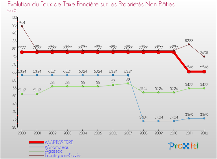 Evolution du taux de la taxe foncière sur les immeubles et terrains non batis pour MARTISSERRE et les communes proches de 2000 à 2012 Comparaison des taux de la taxe foncière sur les immeubles et terrains non batis pour MARTISSERRE et les communes voisines de 2000 à 2012