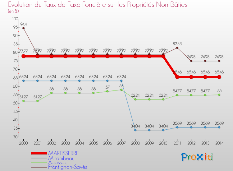 Evolution du taux de la taxe foncière sur les immeubles et terrains non batis pour MARTISSERRE et les communes proches de 2000 à 2014 Comparaison des taux de la taxe foncière sur les immeubles et terrains non batis pour MARTISSERRE et les communes voisines de 2000 à 2014