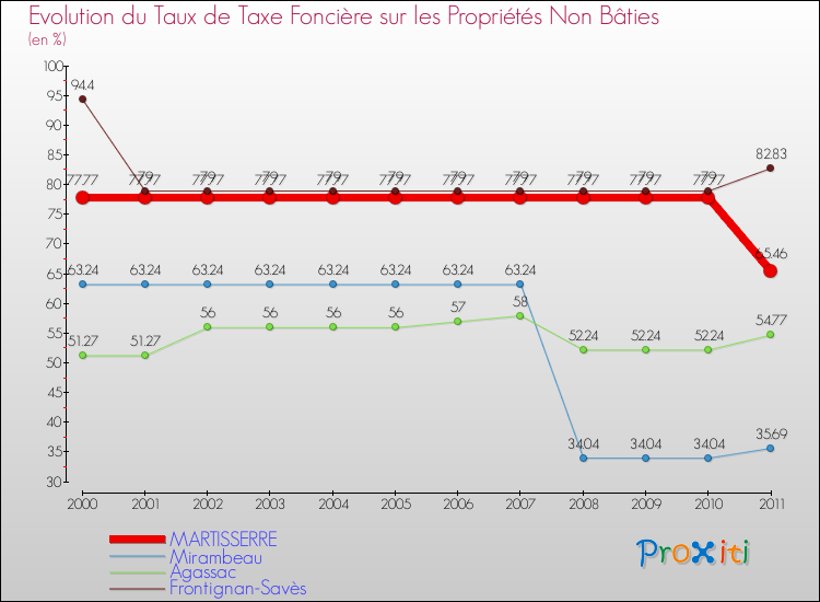 Evolution du taux de la taxe foncière sur les immeubles et terrains non batis pour MARTISSERRE et les communes proches Comparaison des taux de la taxe foncière sur les immeubles et terrains non batis pour MARTISSERRE et les communes voisines