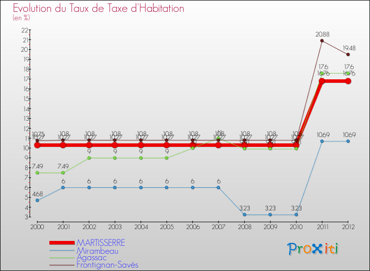 Evolution du taux de la taxe d'habitation pour MARTISSERRE et les communes proches Comparaison des taux de la taxe d'habitation pour MARTISSERRE et les communes voisines