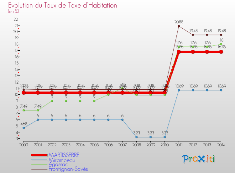 Evolution du taux de la taxe d'habitation pour MARTISSERRE et les communes proches de 2000 à 2014 Comparaison des taux de la taxe d'habitation pour MARTISSERRE et les communes voisines de 2000 à 2014