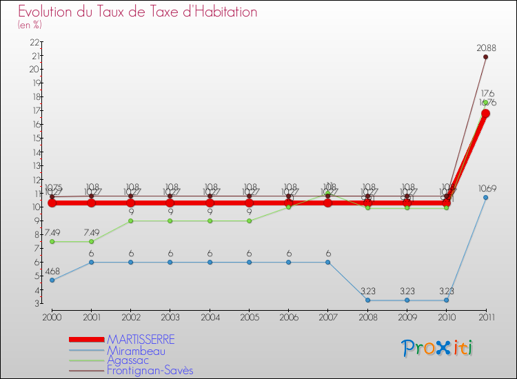 Evolution du taux de la taxe d'habitation pour MARTISSERRE et les communes proches Comparaison des taux de la taxe d'habitation pour MARTISSERRE et les communes voisines