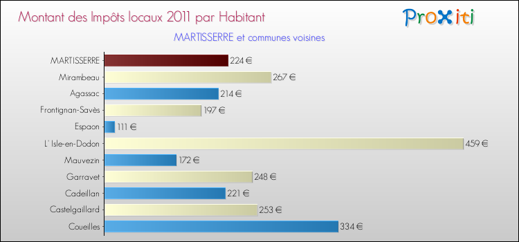 Montant des impôts locaux par Habitant pour MARTISSERRE et les communes proches Comparaison des impôts locaux par habitant pour MARTISSERRE et les communes voisines