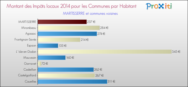 Montant des impôts locaux par Habitant pour MARTISSERRE et les communes proches en 2014 Comparaison des impôts locaux par habitant pour MARTISSERRE et les communes voisines en 2014