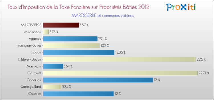Taux d'imposition de la taxe foncière sur le bati 2012 pour MARTISSERRE et les communes proches Comparaison des taux d'imposition de la taxe foncière sur le bati 2012 pour MARTISSERRE et les communes voisines