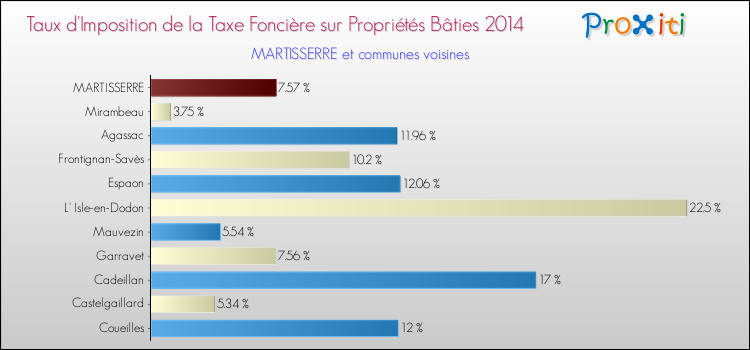 Taux d'imposition de la taxe foncière sur le bati 2014 pour MARTISSERRE et les communes proches Comparaison des taux d'imposition de la taxe foncière sur le bati 2014 pour MARTISSERRE et les communes voisines