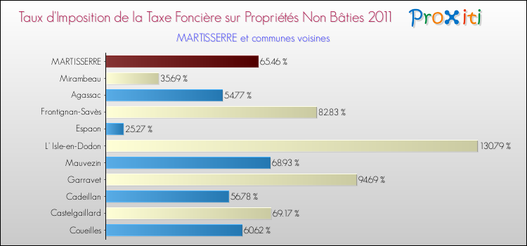 Taux d'imposition de la taxe foncière sur les immeubles et terrains non batis 2011 pour MARTISSERRE et les communes proches Comparaison des taux d'imposition de la taxe foncière sur les immeubles et terrains non batis 2011 pour MARTISSERRE et les communes voisines