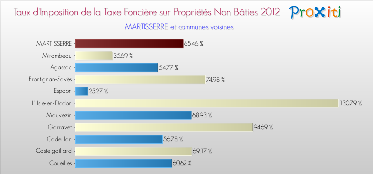 Taux d'imposition de la taxe foncière sur les immeubles et terrains non batis 2012 pour MARTISSERRE et les communes proches Comparaison des taux d'imposition de la taxe foncière sur les immeubles et terrains non batis 2012 pour MARTISSERRE et les communes voisines