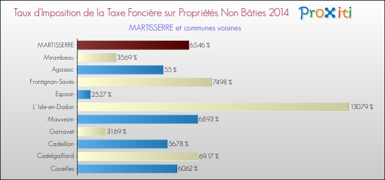 Taux d'imposition de la taxe foncière sur les immeubles et terrains non batis 2014 pour MARTISSERRE et les communes proches Comparaison des taux d'imposition de la taxe foncière sur les immeubles et terrains non batis 2014 pour MARTISSERRE et les communes voisines