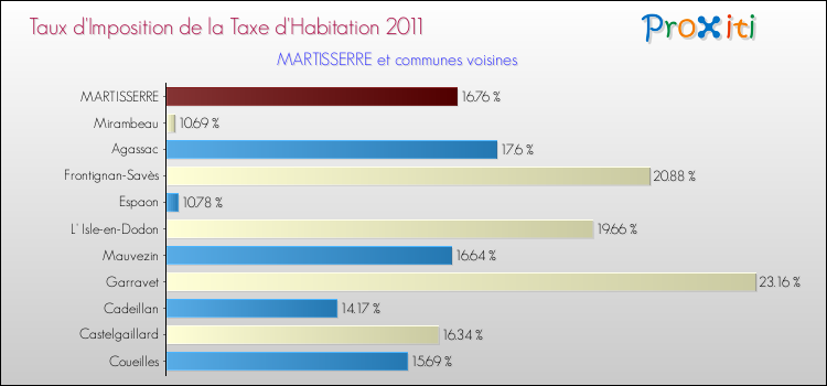 Taux d'imposition de la taxe d'habitation 2011 pour MARTISSERRE et les communes proches Comparaison des taux d'imposition de la taxe d'habitation 2011 pour MARTISSERRE et les communes voisines