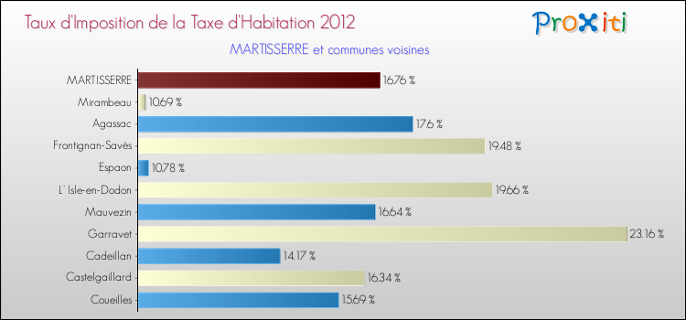 Taux d'imposition de la taxe d'habitation 2012 pour MARTISSERRE et les communes proches Comparaison des taux d'imposition de la taxe d'habitation 2012 pour MARTISSERRE et les communes voisines
