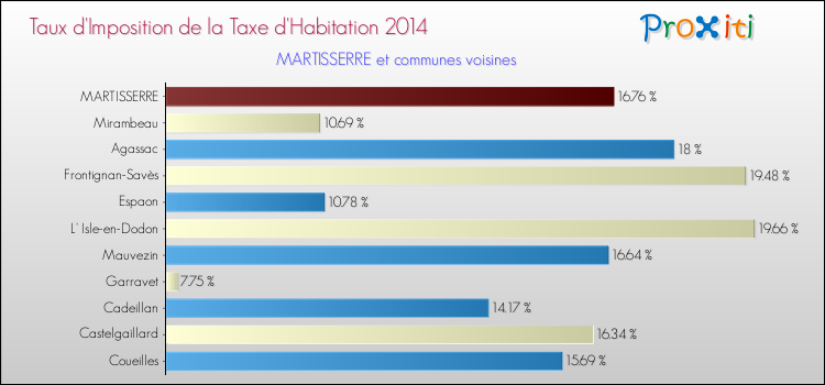 Taux d'imposition de la taxe d'habitation 2014 pour MARTISSERRE et les communes proches Comparaison des taux d'imposition de la taxe d'habitation 2014 pour MARTISSERRE et les communes voisines