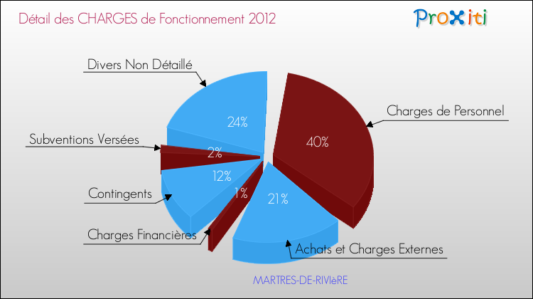 Décomposition des Charges de Fonctionnement 2012 de la commune de MARTRES-DE-RIVIèRE Charges de Fonctionnement 2012 pour la commune de MARTRES-DE-RIVIèRE