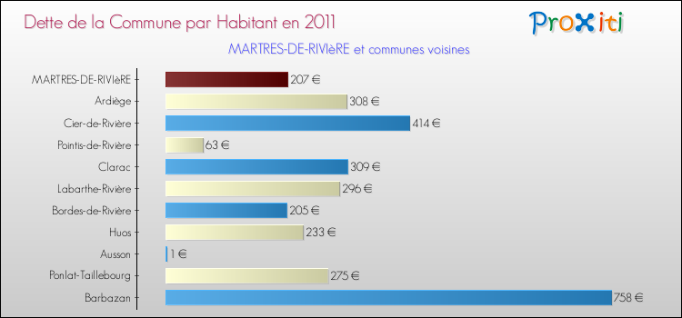 Dette par habitant de la commune en 2011 pour MARTRES-DE-RIVIèRE et les communes proches Comparaison de la dette par habitant de la commune en 2011 pour MARTRES-DE-RIVIèRE et les communes voisines