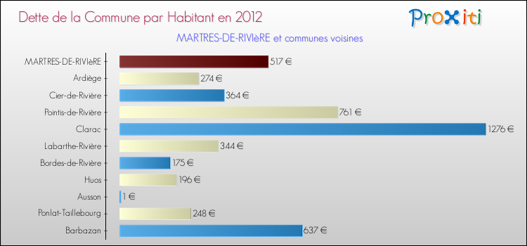Dette par habitant de la commune en 2012 pour MARTRES-DE-RIVIèRE et les communes proches Comparaison de la dette par habitant de la commune en 2012 pour MARTRES-DE-RIVIèRE et les communes voisines
