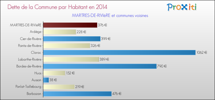 Dette par habitant de la commune en 2014 pour MARTRES-DE-RIVIèRE et les communes proches Comparaison de la dette par habitant de la commune en 2014 pour MARTRES-DE-RIVIèRE et les communes voisines
