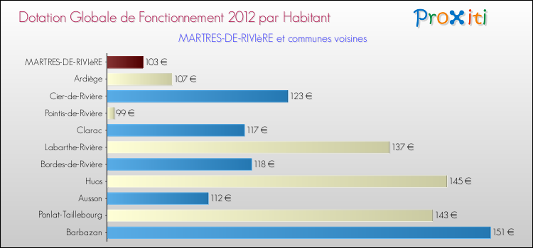 Montant des dotations globales de fonctionnement DGF par Habitant pour MARTRES-DE-RIVIèRE et les communes proches Comparaison des des dotations globales de fonctionnement DGF par habitant pour MARTRES-DE-RIVIèRE et les communes voisines