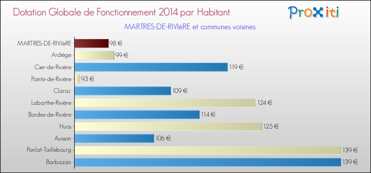 Montant des dotations globales de fonctionnement DGF par Habitant pour MARTRES-DE-RIVIèRE et les communes proches en 2014. Comparaison des des dotations globales de fonctionnement DGF par habitant pour MARTRES-DE-RIVIèRE et les communes voisines en 2014.