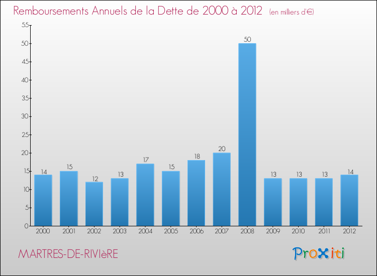 Evolution de l'annuité de la dette pour la commune de MARTRES-DE-RIVIèRE de 2000 à 2012 Annuités de la dette pour MARTRES-DE-RIVIèRE de 2000 à 2012