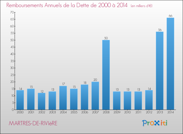 Evolution de l'annuité de la dette pour la commune de MARTRES-DE-RIVIèRE de 2000 à 2014 Annuités de la dette pour MARTRES-DE-RIVIèRE de 2000 à 2014