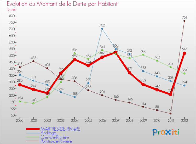 Evolution de la dette par habitant pour la commune de MARTRES-DE-RIVIèRE et les communes proches de 2000 à 2012 Comparaison de la dette par habitant pour MARTRES-DE-RIVIèRE et les communes voisines de 2000 à 2012