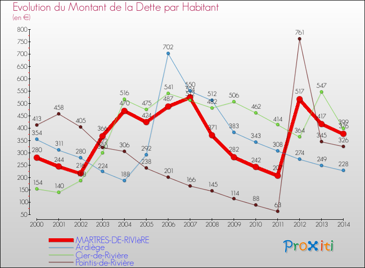 Evolution de la dette par habitant pour la commune de MARTRES-DE-RIVIèRE et les communes proches de 2000 à 2014 Comparaison de la dette par habitant pour MARTRES-DE-RIVIèRE et les communes voisines de 2000 à 2014