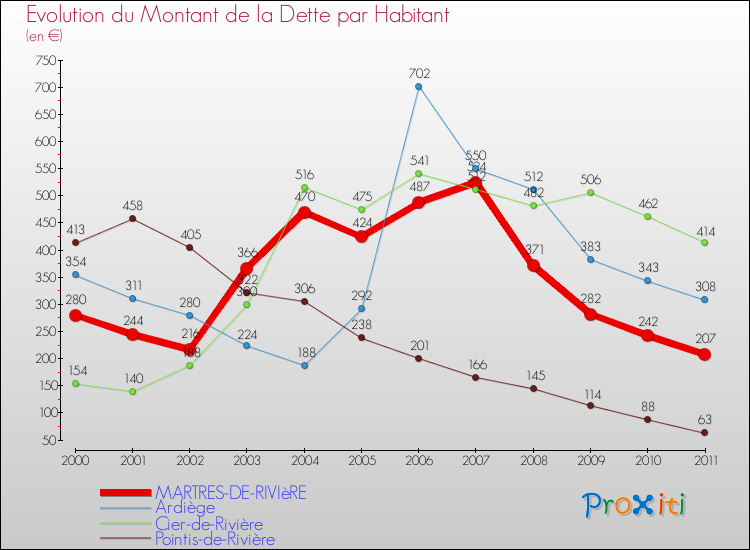 Evolution de la dette par habitant pour la commune de MARTRES-DE-RIVIèRE et les communes proches Comparaison de la dette par habitant pour MARTRES-DE-RIVIèRE et les communes voisines