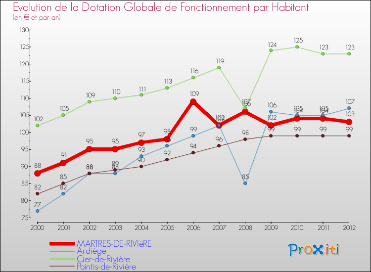 Evolution et montant de la dotation globale de fonctionnement par Habitant pour MARTRES-DE-RIVIèRE et les communes proches Comparaison des dotations globales de fonctionnement par habitant pour MARTRES-DE-RIVIèRE et les communes voisines