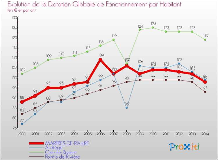 Evolution et montant de la dotation globale de fonctionnement par Habitant pour MARTRES-DE-RIVIèRE et les communes proches de 2000 à 2014. Comparaison des dotations globales de fonctionnement par habitant pour MARTRES-DE-RIVIèRE et les communes voisines de 2000 à 2014.