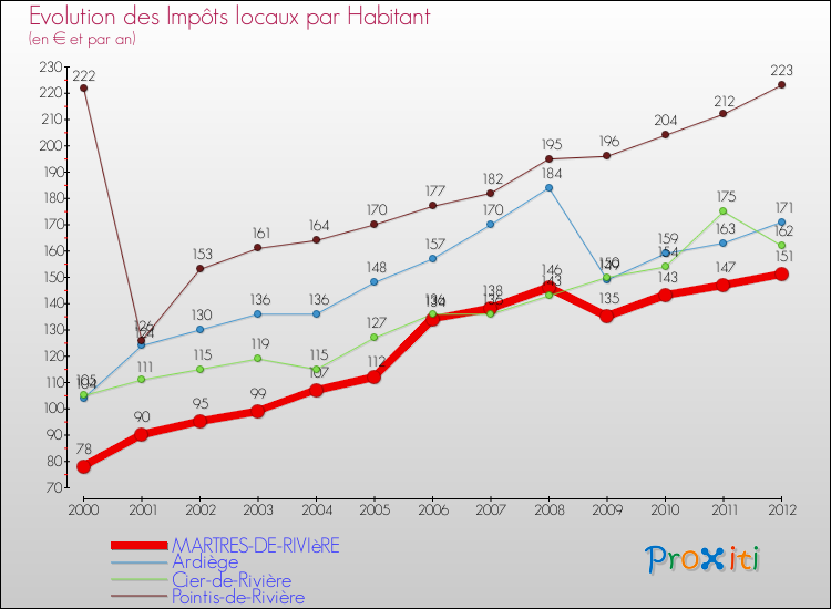 Evolution et montant des impôts locaux par Habitant pour MARTRES-DE-RIVIèRE et les communes proches Comparaison des impôts locaux par habitant pour MARTRES-DE-RIVIèRE et les communes voisines