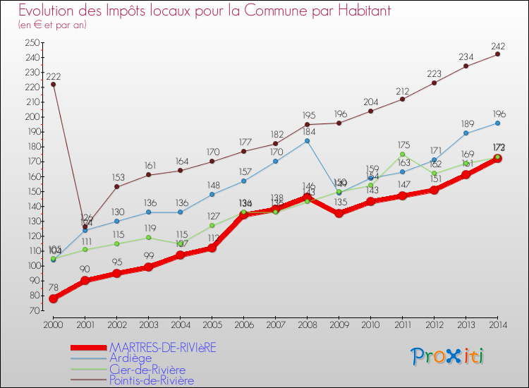 Evolution et montant des impôts locaux par Habitant pour MARTRES-DE-RIVIèRE et les communes proches de 2000 à 2014 Comparaison des impôts locaux par habitant pour MARTRES-DE-RIVIèRE et les communes voisines de 2000 à 2014