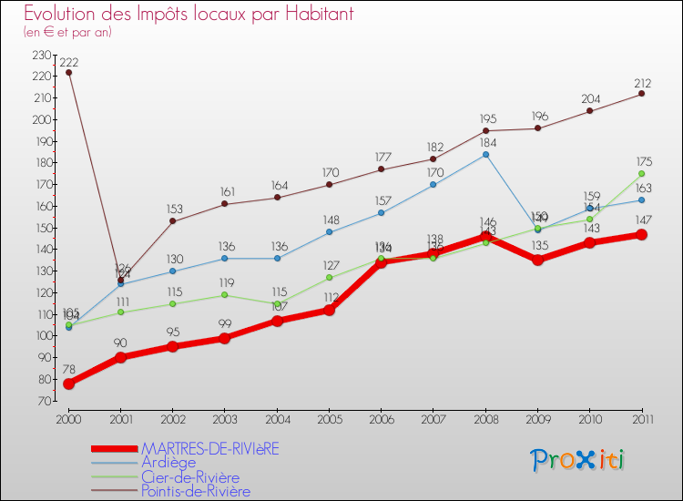 Evolution et montant des impôts locaux par Habitant pour MARTRES-DE-RIVIèRE et les communes proches Comparaison des impôts locaux par habitant pour MARTRES-DE-RIVIèRE et les communes voisines