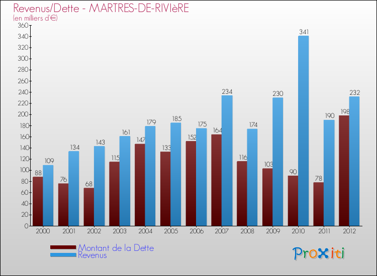 Evolution comparée de la dette et des revenus pour la commune de MARTRES-DE-RIVIèRE de 2000 à 2012 Comparaison de la dette et des revenus pour MARTRES-DE-RIVIèRE de 2000 à 2012