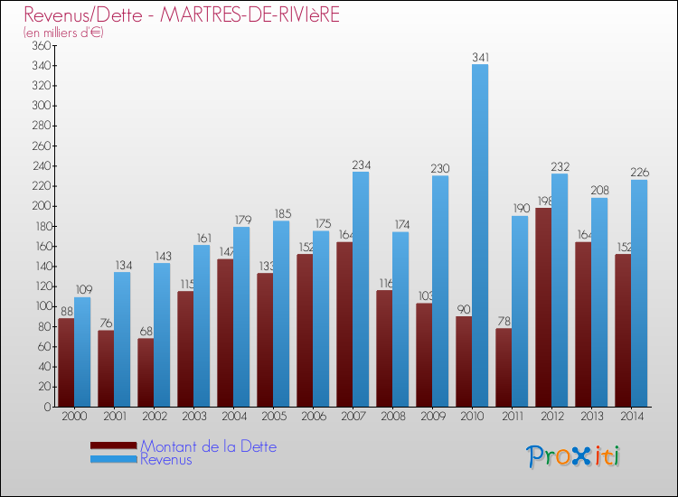 Evolution comparée de la dette et des revenus pour la commune de MARTRES-DE-RIVIèRE de 2000 à 2014 Comparaison de la dette et des revenus pour MARTRES-DE-RIVIèRE de 2000 à 2014