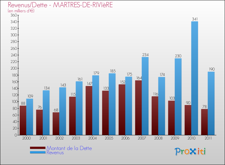 Evolution comparée de la dette et des revenus pour la commune de MARTRES-DE-RIVIèRE de 2000 à 2011 Comparaison de la dette et des revenus pour MARTRES-DE-RIVIèRE de 2000 à 2011