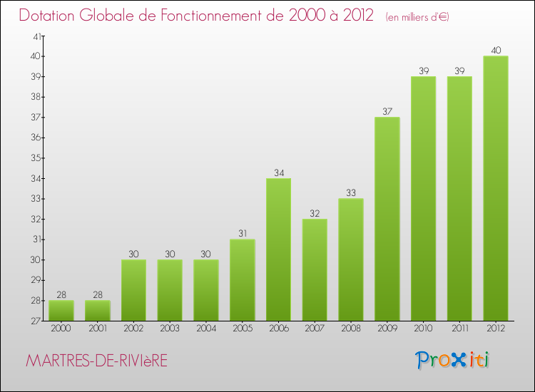 Evolution du montant de la Dotation Globale de Fonctionnement pour la commune de MARTRES-DE-RIVIèRE de 2000 à 2012 Evolution du montant de la Dotation Globale de Fonctionnement pour MARTRES-DE-RIVIèRE de 2000 à 2012