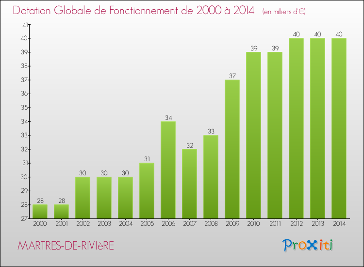 Evolution du montant de la Dotation Globale de Fonctionnement pour la commune de MARTRES-DE-RIVIèRE de 2000 à 2014 Evolution du montant de la Dotation Globale de Fonctionnement pour MARTRES-DE-RIVIèRE de 2000 à 2014
